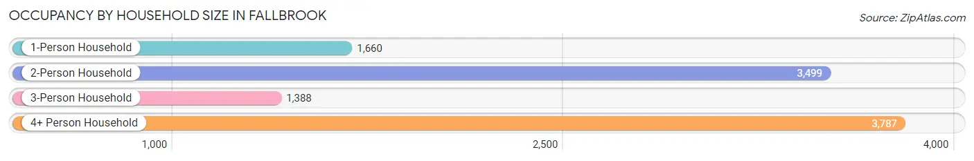 Occupancy by Household Size in Fallbrook