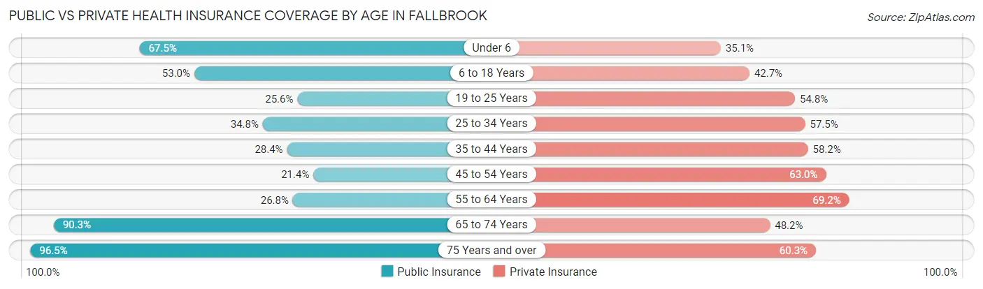 Public vs Private Health Insurance Coverage by Age in Fallbrook