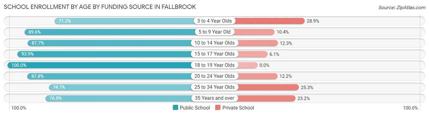 School Enrollment by Age by Funding Source in Fallbrook