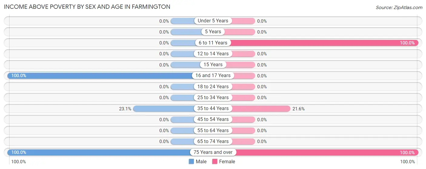 Income Above Poverty by Sex and Age in Farmington