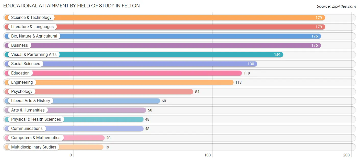 Educational Attainment by Field of Study in Felton