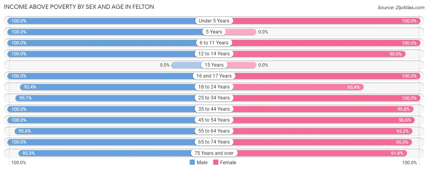 Income Above Poverty by Sex and Age in Felton