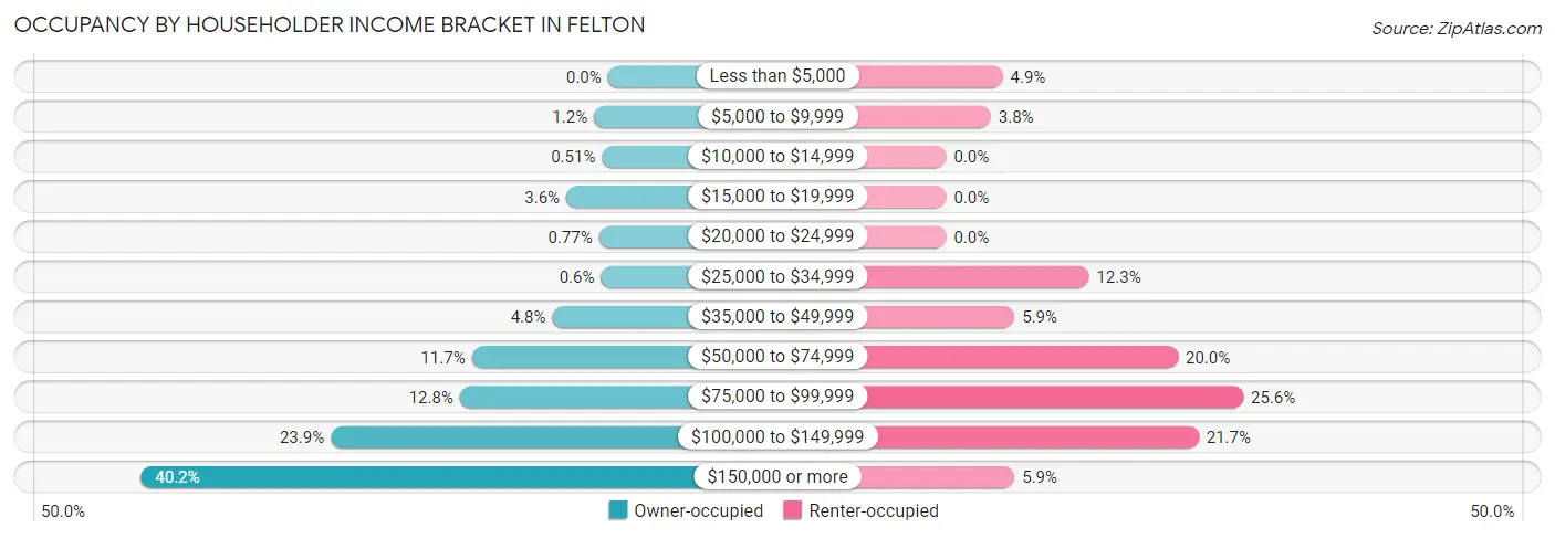 Occupancy by Householder Income Bracket in Felton