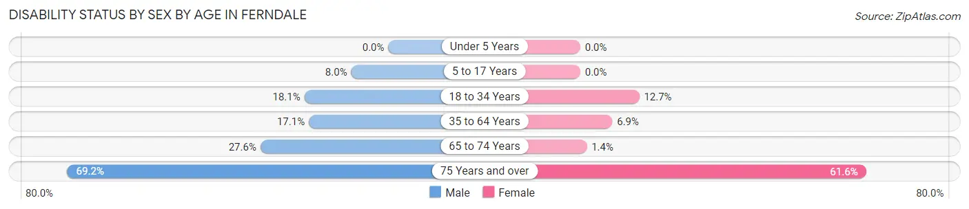 Disability Status by Sex by Age in Ferndale