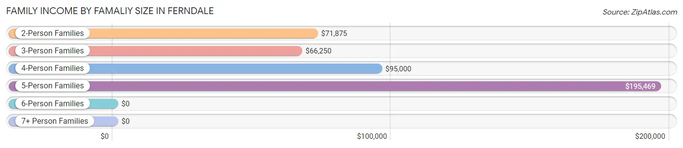 Family Income by Famaliy Size in Ferndale