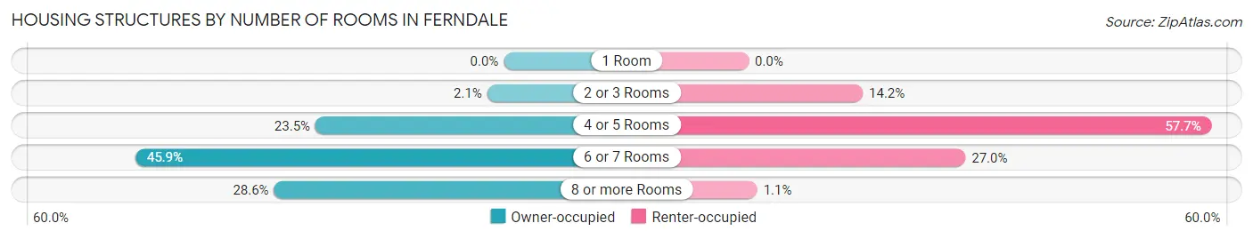 Housing Structures by Number of Rooms in Ferndale