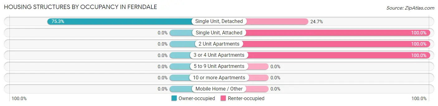 Housing Structures by Occupancy in Ferndale