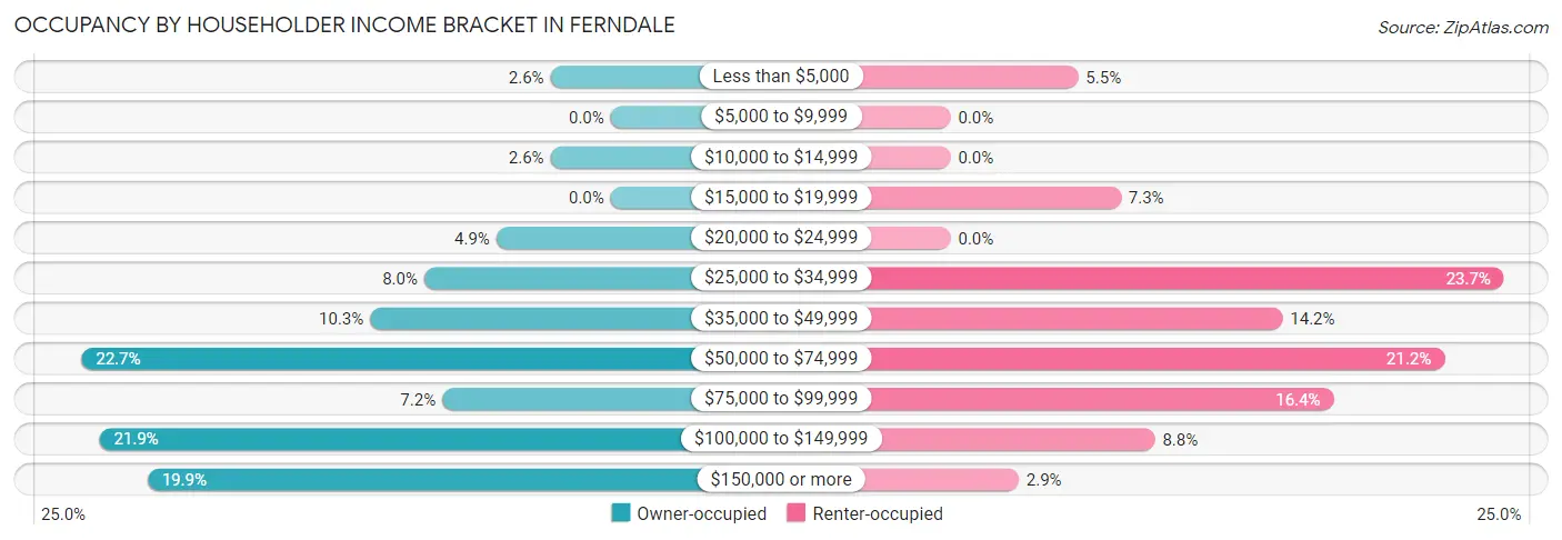 Occupancy by Householder Income Bracket in Ferndale