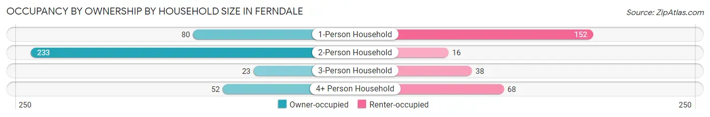 Occupancy by Ownership by Household Size in Ferndale