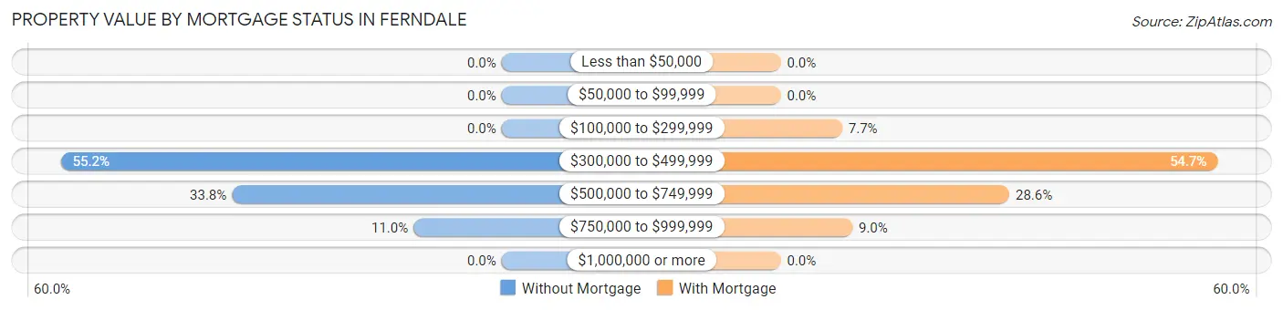 Property Value by Mortgage Status in Ferndale