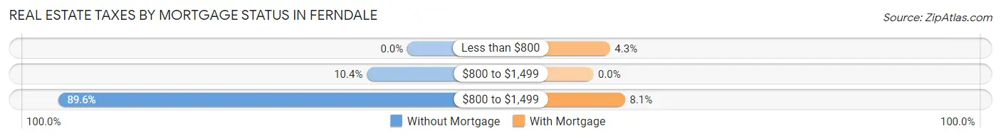 Real Estate Taxes by Mortgage Status in Ferndale