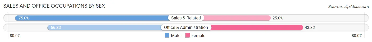 Sales and Office Occupations by Sex in Ferndale