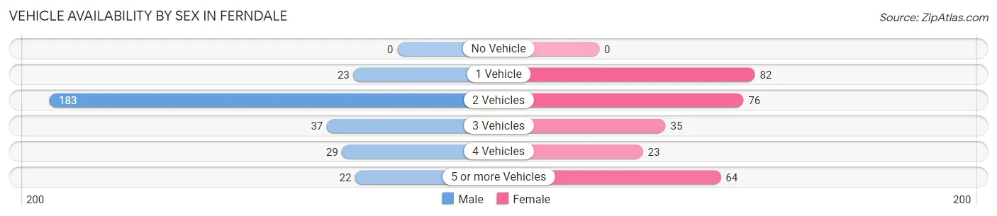 Vehicle Availability by Sex in Ferndale