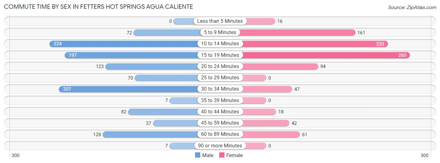 Commute Time by Sex in Fetters Hot Springs Agua Caliente