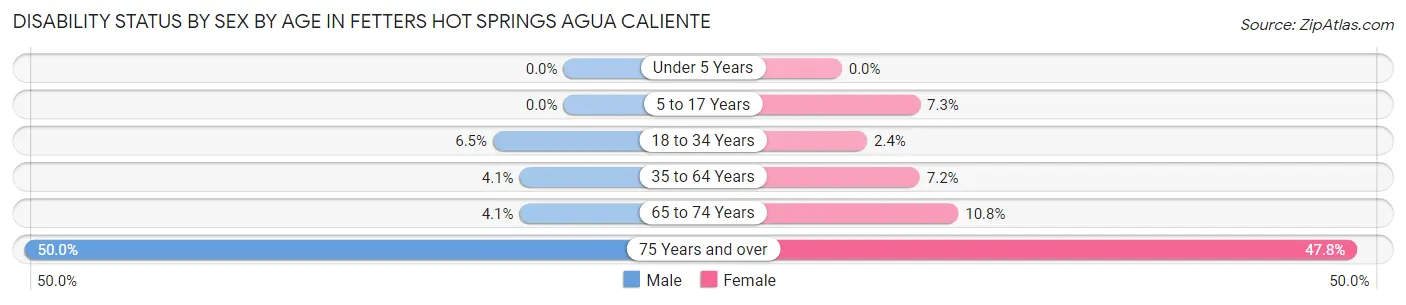 Disability Status by Sex by Age in Fetters Hot Springs Agua Caliente