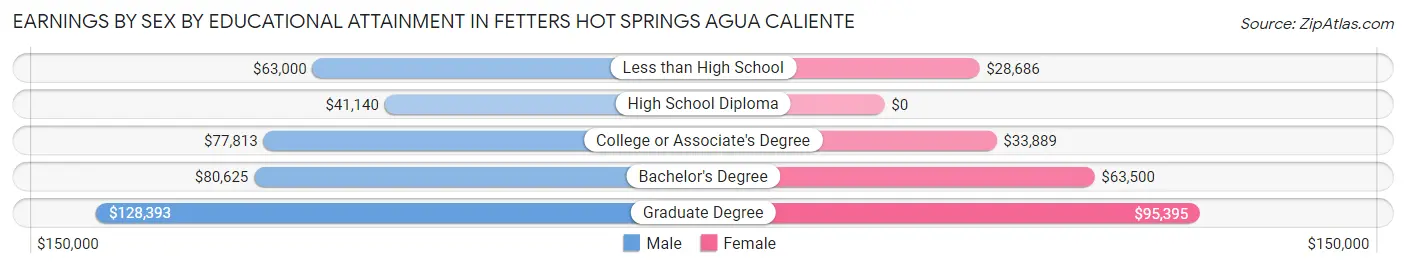 Earnings by Sex by Educational Attainment in Fetters Hot Springs Agua Caliente