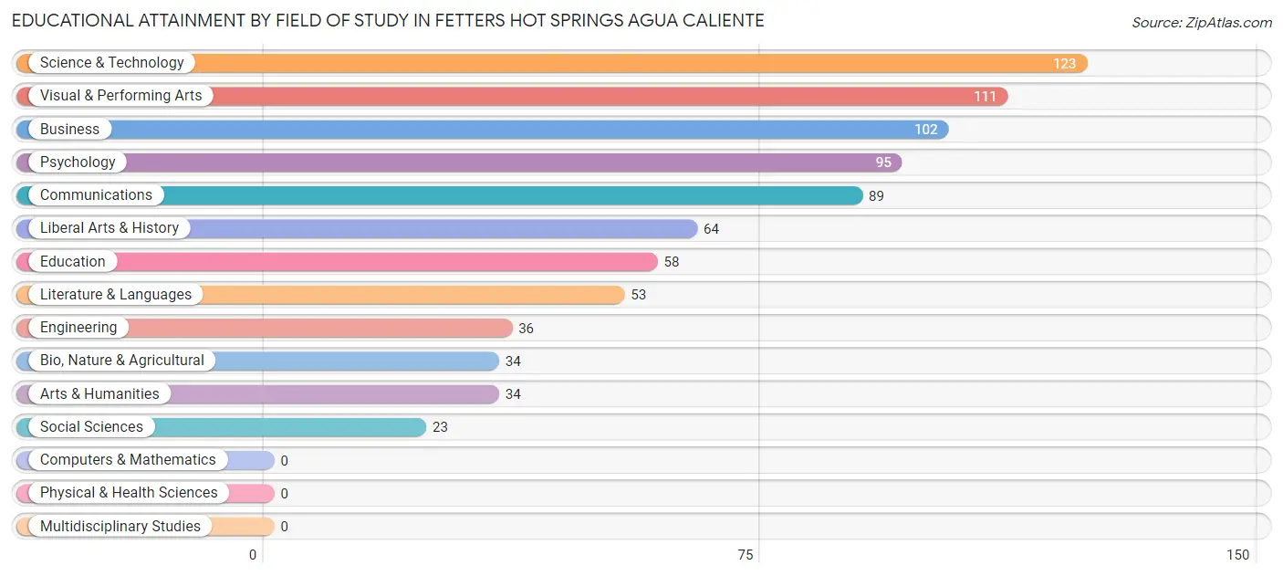 Educational Attainment by Field of Study in Fetters Hot Springs Agua Caliente
