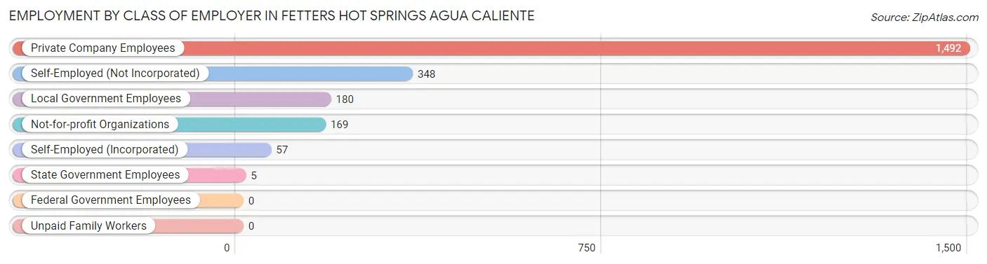 Employment by Class of Employer in Fetters Hot Springs Agua Caliente