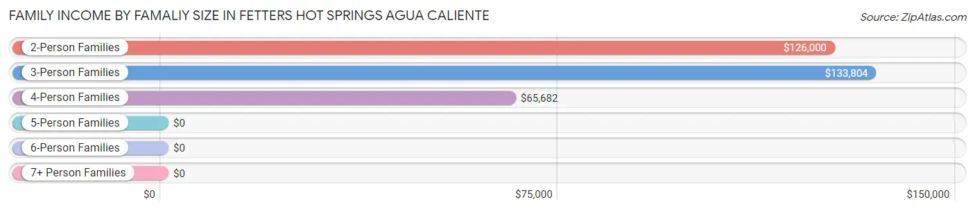 Family Income by Famaliy Size in Fetters Hot Springs Agua Caliente