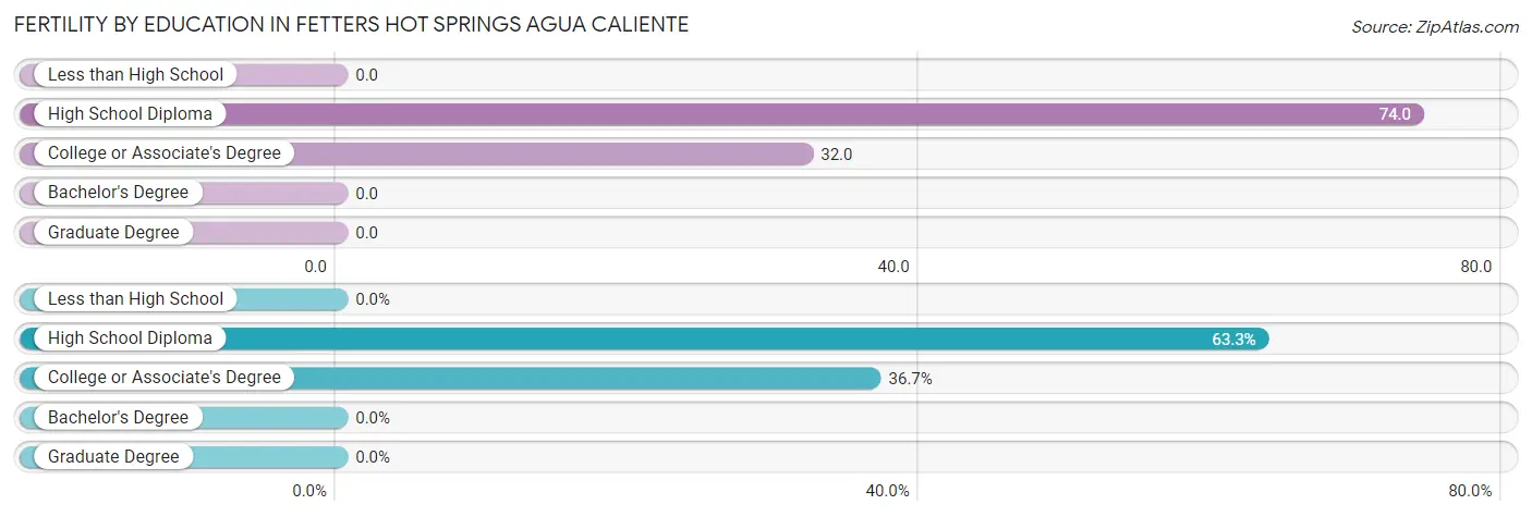 Female Fertility by Education Attainment in Fetters Hot Springs Agua Caliente
