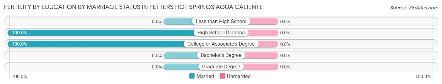 Female Fertility by Education by Marriage Status in Fetters Hot Springs Agua Caliente