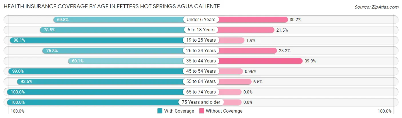 Health Insurance Coverage by Age in Fetters Hot Springs Agua Caliente