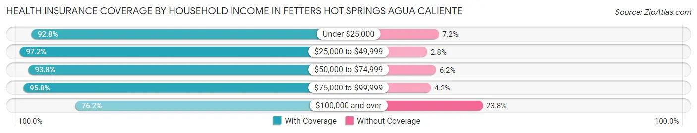 Health Insurance Coverage by Household Income in Fetters Hot Springs Agua Caliente