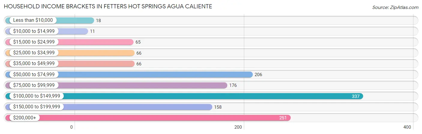 Household Income Brackets in Fetters Hot Springs Agua Caliente