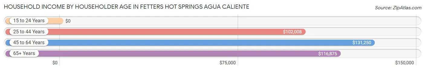 Household Income by Householder Age in Fetters Hot Springs Agua Caliente