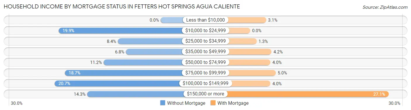 Household Income by Mortgage Status in Fetters Hot Springs Agua Caliente