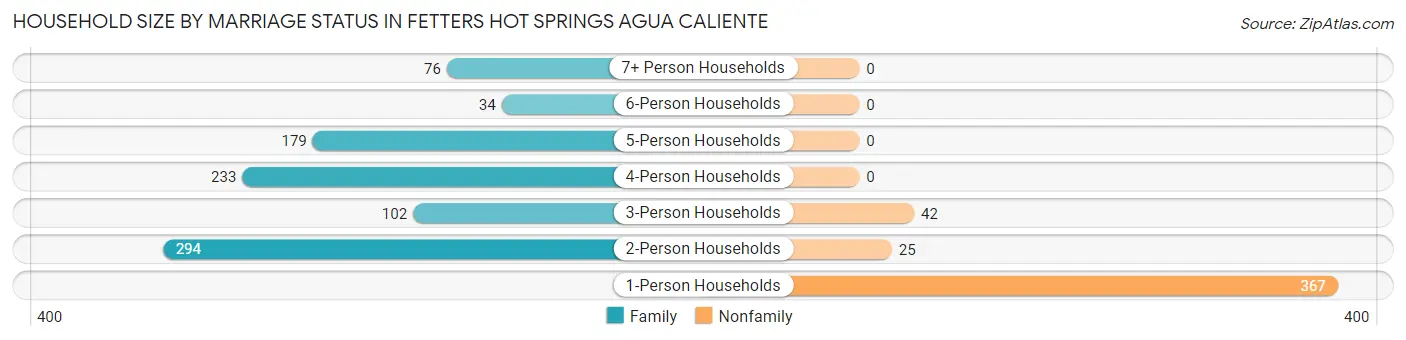Household Size by Marriage Status in Fetters Hot Springs Agua Caliente