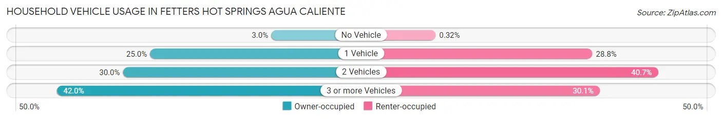 Household Vehicle Usage in Fetters Hot Springs Agua Caliente