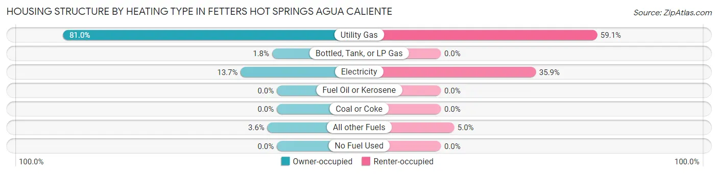 Housing Structure by Heating Type in Fetters Hot Springs Agua Caliente