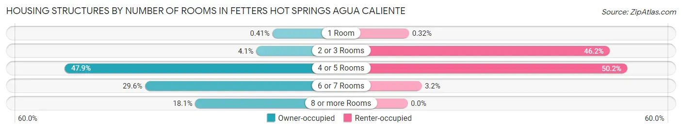 Housing Structures by Number of Rooms in Fetters Hot Springs Agua Caliente