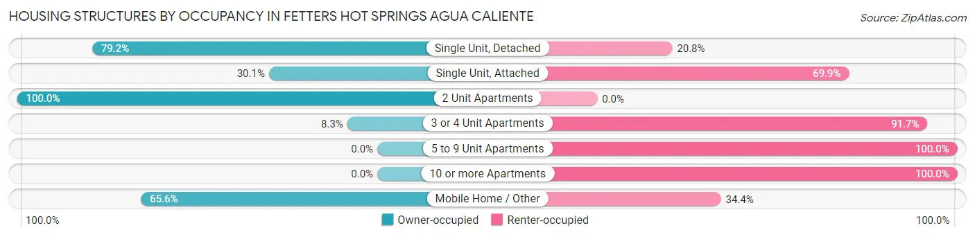 Housing Structures by Occupancy in Fetters Hot Springs Agua Caliente