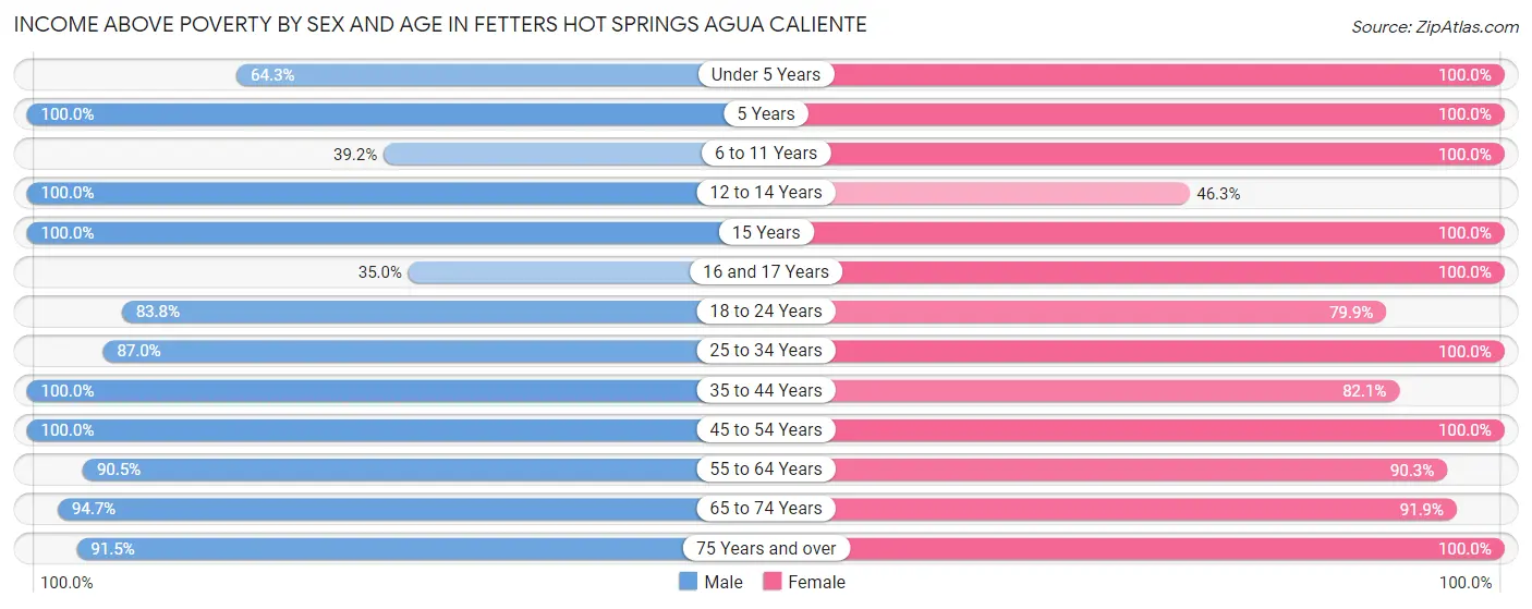 Income Above Poverty by Sex and Age in Fetters Hot Springs Agua Caliente
