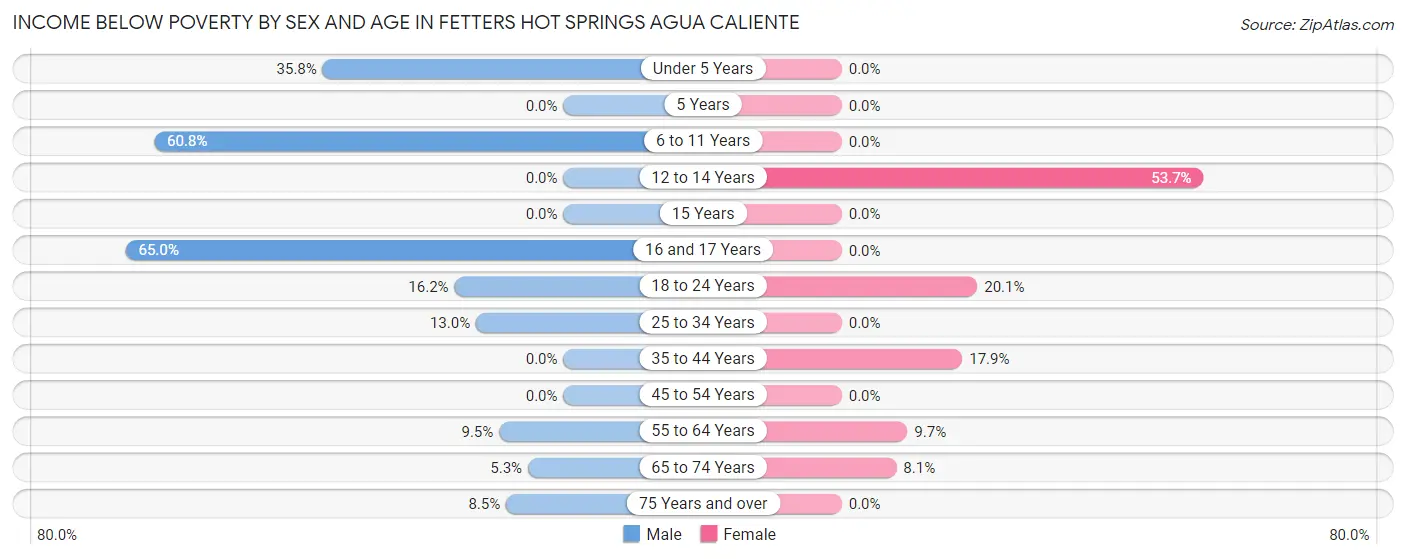 Income Below Poverty by Sex and Age in Fetters Hot Springs Agua Caliente
