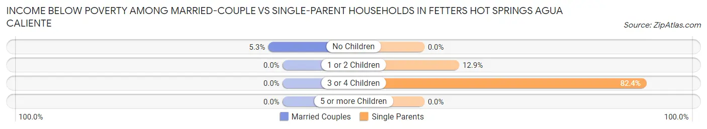 Income Below Poverty Among Married-Couple vs Single-Parent Households in Fetters Hot Springs Agua Caliente