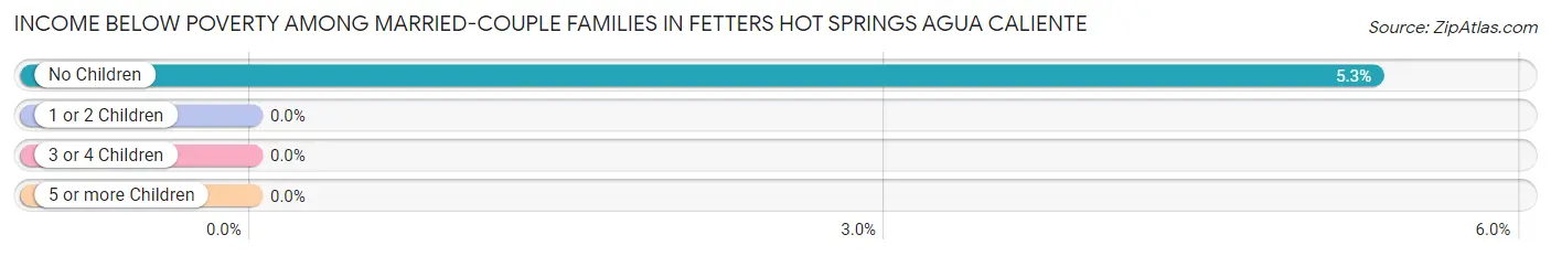 Income Below Poverty Among Married-Couple Families in Fetters Hot Springs Agua Caliente