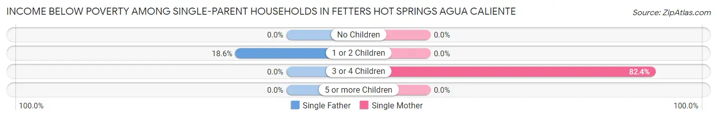 Income Below Poverty Among Single-Parent Households in Fetters Hot Springs Agua Caliente