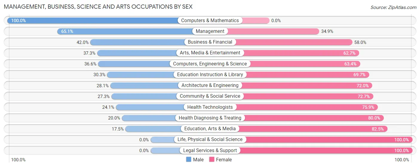 Management, Business, Science and Arts Occupations by Sex in Fetters Hot Springs Agua Caliente