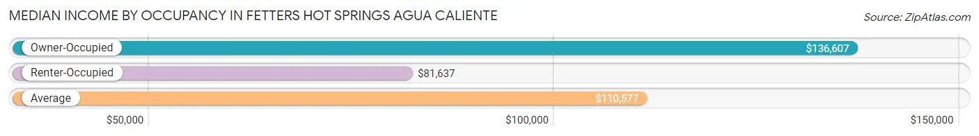 Median Income by Occupancy in Fetters Hot Springs Agua Caliente