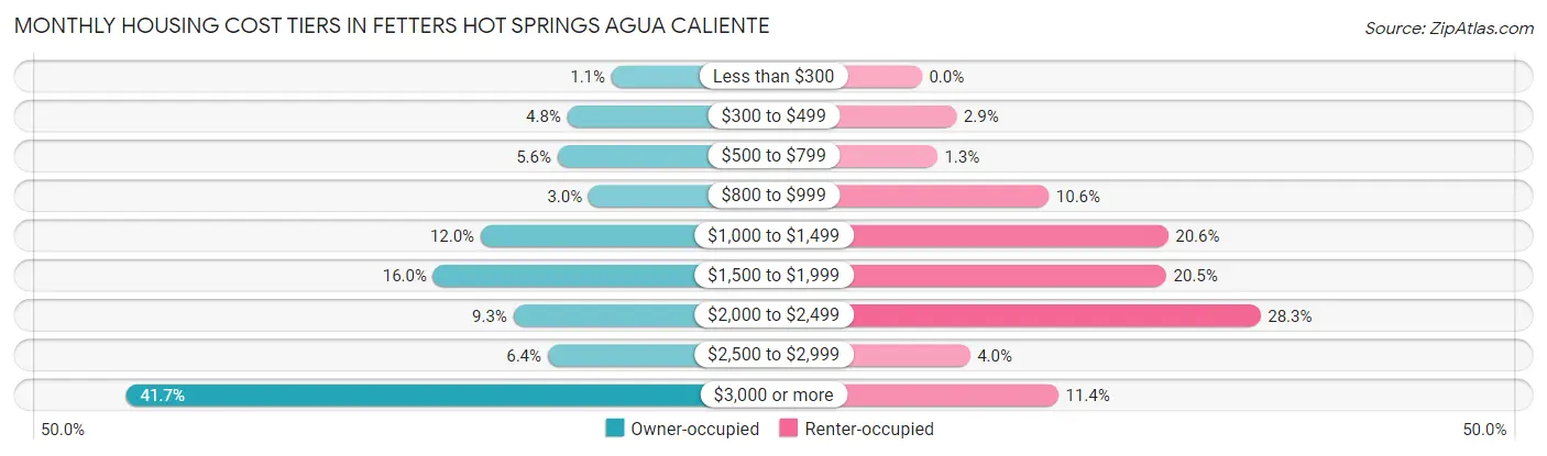 Monthly Housing Cost Tiers in Fetters Hot Springs Agua Caliente