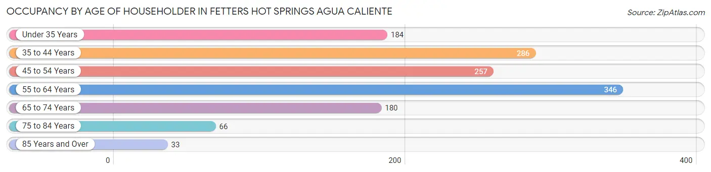 Occupancy by Age of Householder in Fetters Hot Springs Agua Caliente