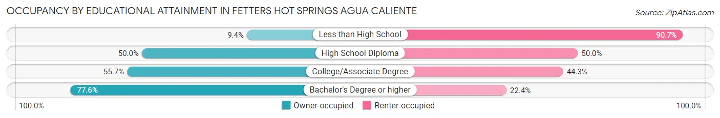 Occupancy by Educational Attainment in Fetters Hot Springs Agua Caliente