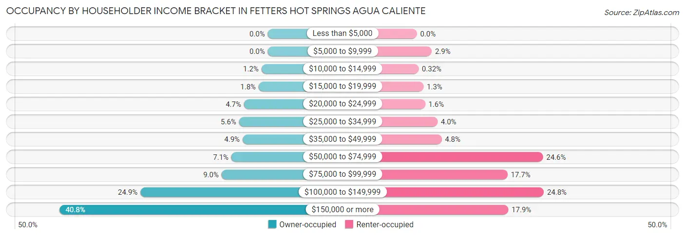 Occupancy by Householder Income Bracket in Fetters Hot Springs Agua Caliente