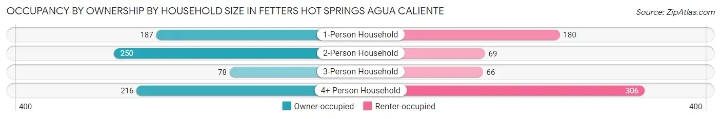 Occupancy by Ownership by Household Size in Fetters Hot Springs Agua Caliente