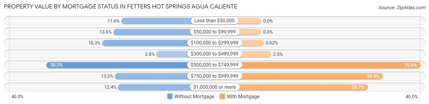 Property Value by Mortgage Status in Fetters Hot Springs Agua Caliente