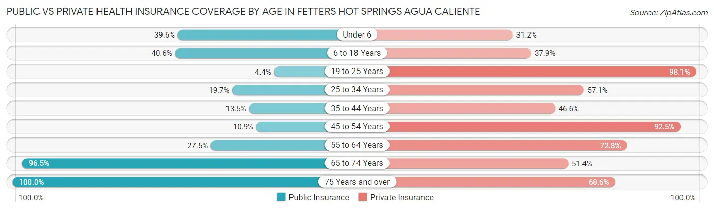 Public vs Private Health Insurance Coverage by Age in Fetters Hot Springs Agua Caliente
