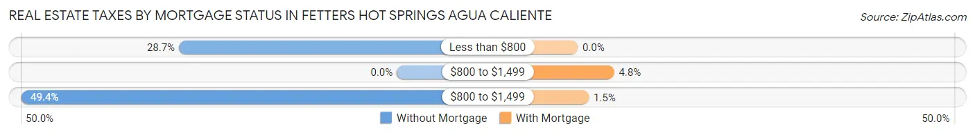 Real Estate Taxes by Mortgage Status in Fetters Hot Springs Agua Caliente